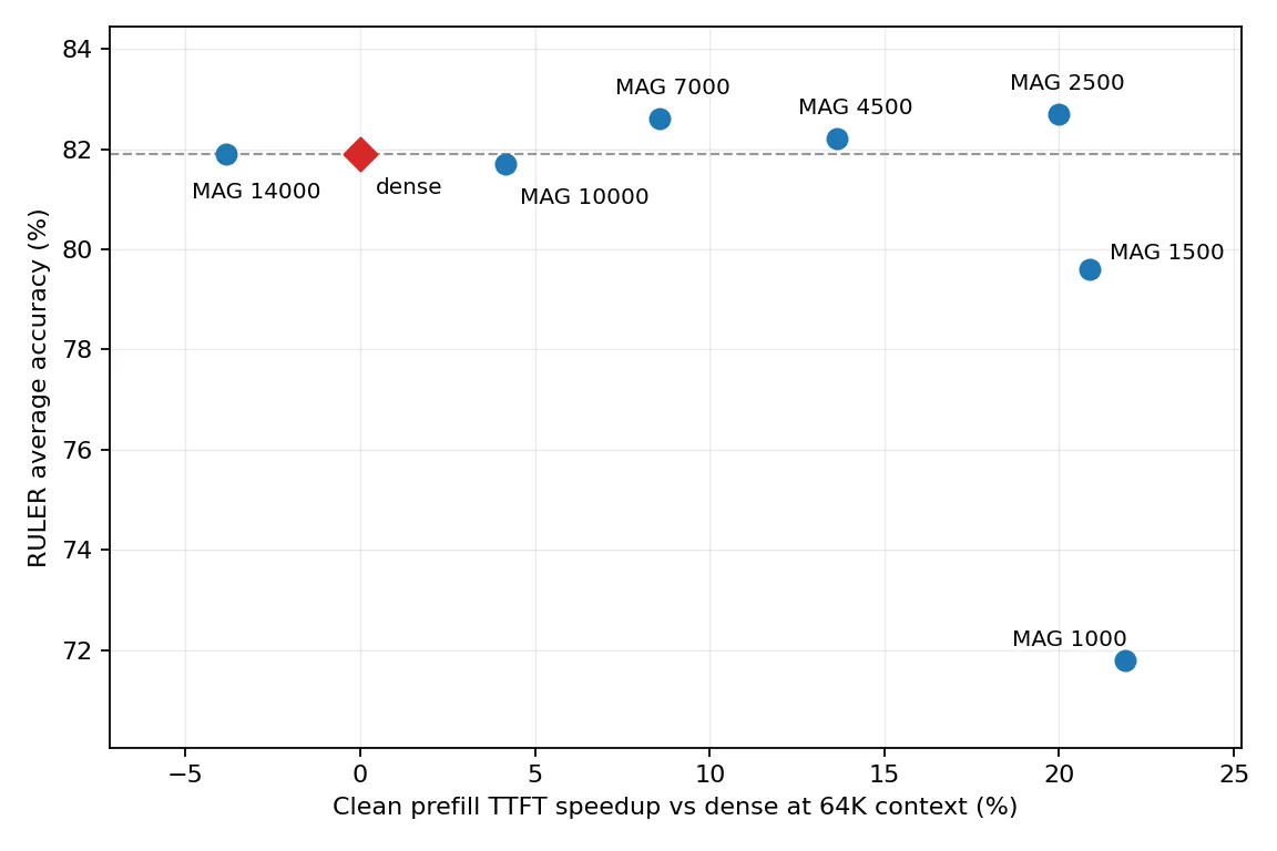 RULER average accuracy vs 64K TTFT speedup, one point per threshold: accuracy sits on or above the dense line from MAG 14000 through 2500 while speedup grows to 20%, then falls off a cliff at MAG 1500 and 1000