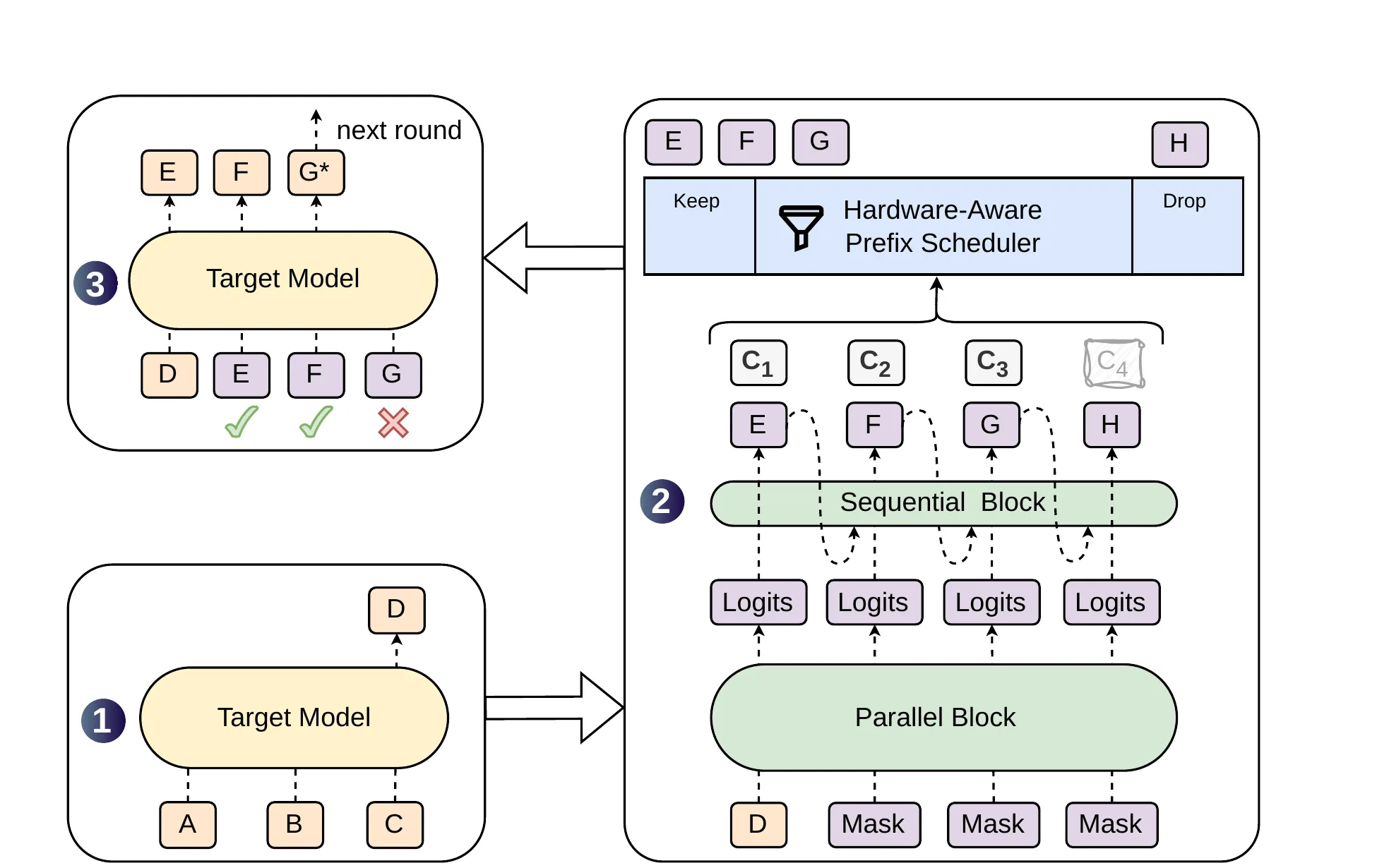Figure 1 from the DSpark paper — the decoding cycle: the target model produces an anchor token, a parallel block plus a lightweight sequential block drafts the next tokens with per-position confidence scores, a hardware-aware prefix scheduler keeps only the confident prefix, and the target verifies that prefix in one pass
