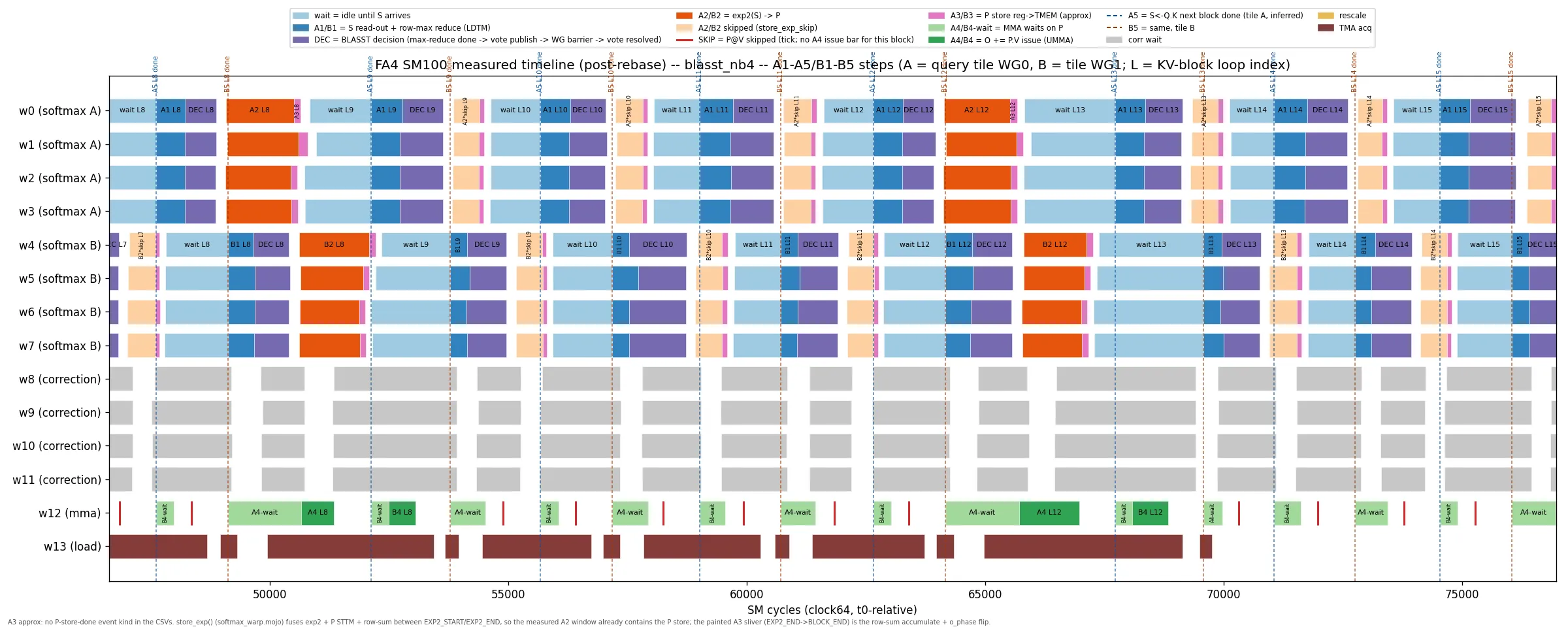 Zoomed BLASST nb4 gantt: skipped blocks reduced to wait, A1, DEC, and a skip sliver, with the wait the largest single component per block