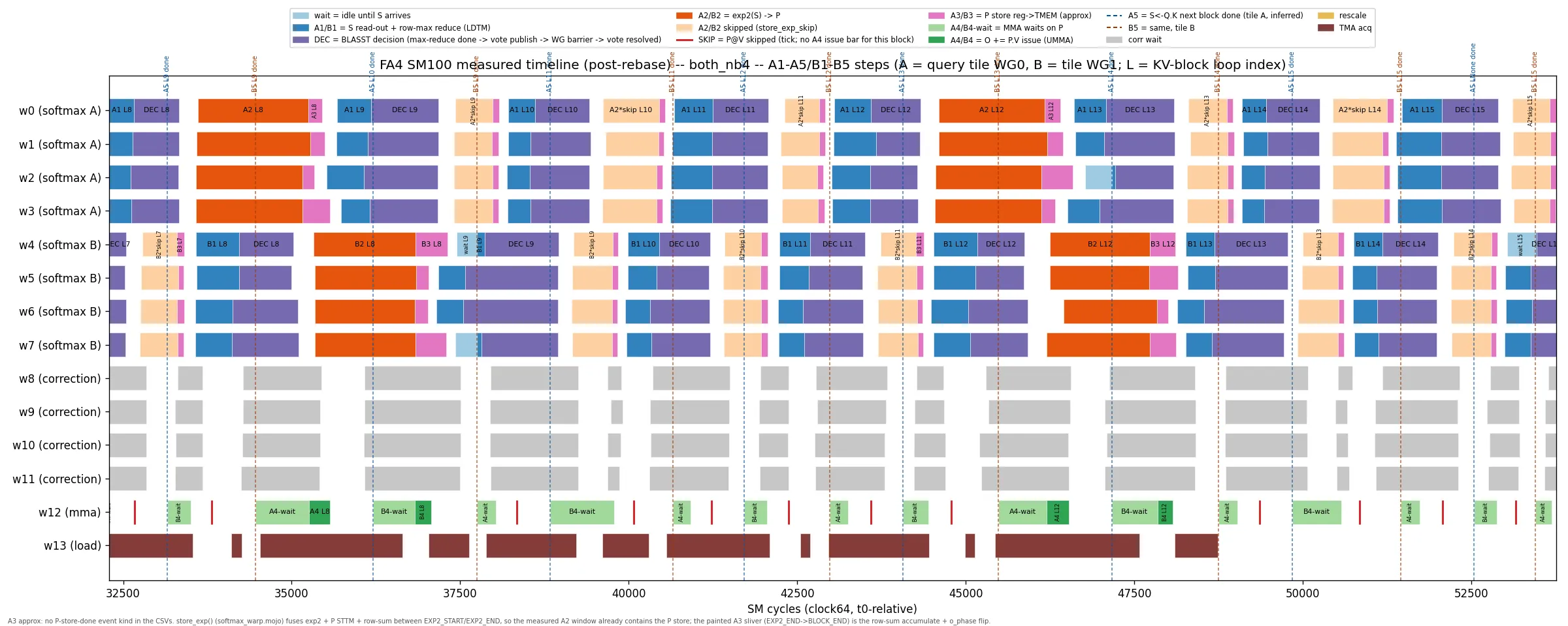 Zoomed BLASST-plus-cross-P gantt: skipped blocks compressed to read, decide, skip with no leading wait segment