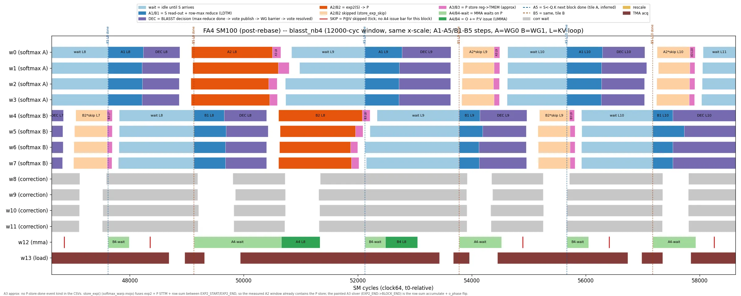 Measured clock64 gantt, BLASST nb4: purple DEC vote spans follow every A1, skipped blocks show as short pale spans, red SKIP ticks appear on the MMA lane, and the light-blue waits have grown to dominate the softmax lanes