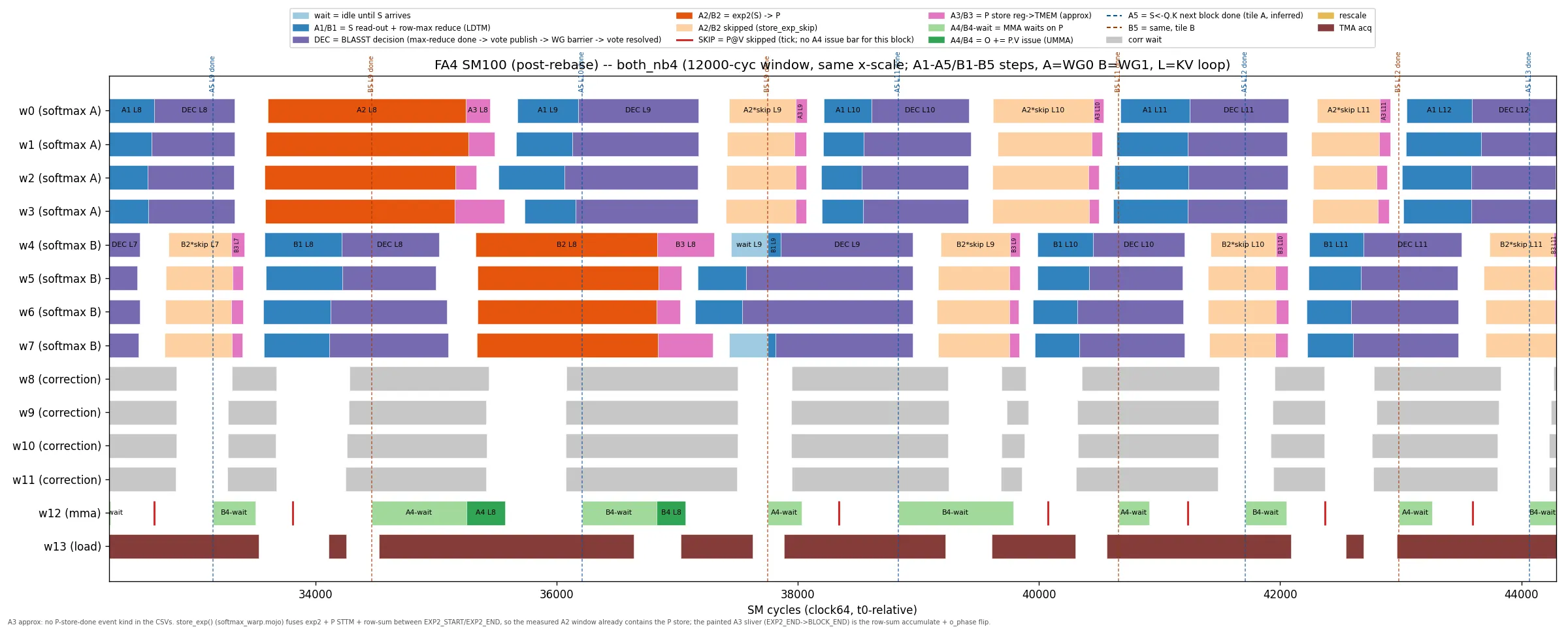 Measured clock64 gantt, BLASST nb4 with cross-P: waits are gone, skipped blocks run A1, DEC, skip back-to-back, red SKIP ticks pepper the MMA lane, and more KV blocks fit in the same time window