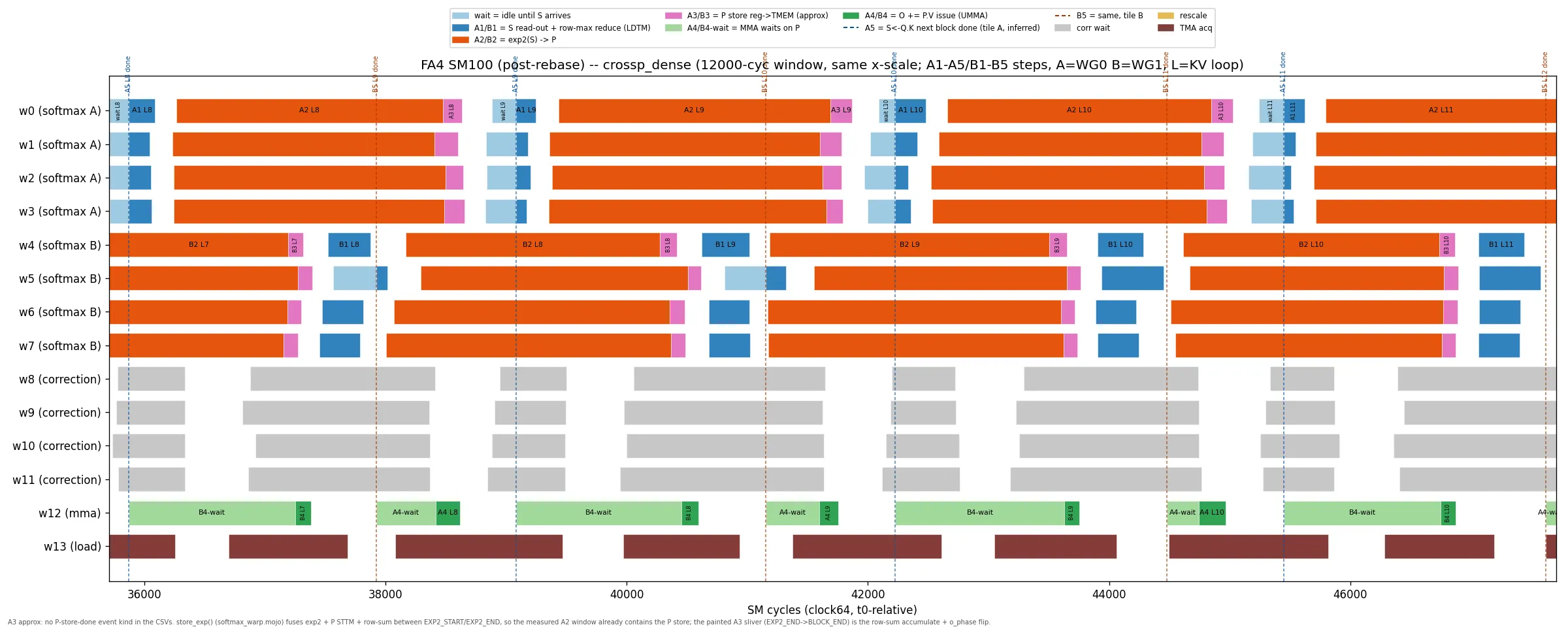 Measured clock64 gantt, dense with cross-P: the light-blue wait-for-scores segments have collapsed and softmax lanes run A1 into exp2 nearly back-to-back