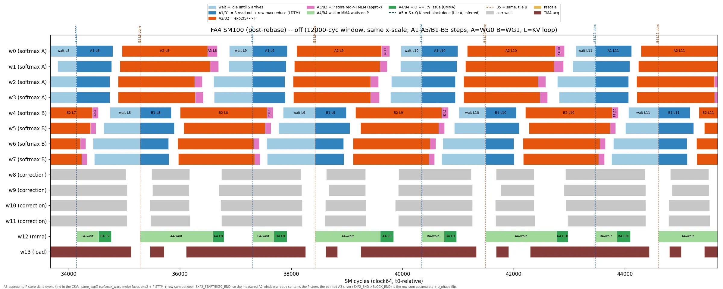 Measured clock64 gantt, dense baseline: every softmax warp’s block starts with a light-blue wait segment before A1, followed by a long orange exp2 span; the MMA lane mostly waits on P