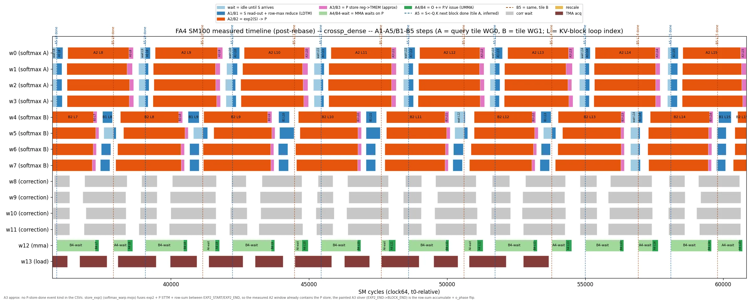 Zoomed dense cross-P gantt: per-block waits reduced to near zero, A1 starting almost immediately after the previous exp2 ends