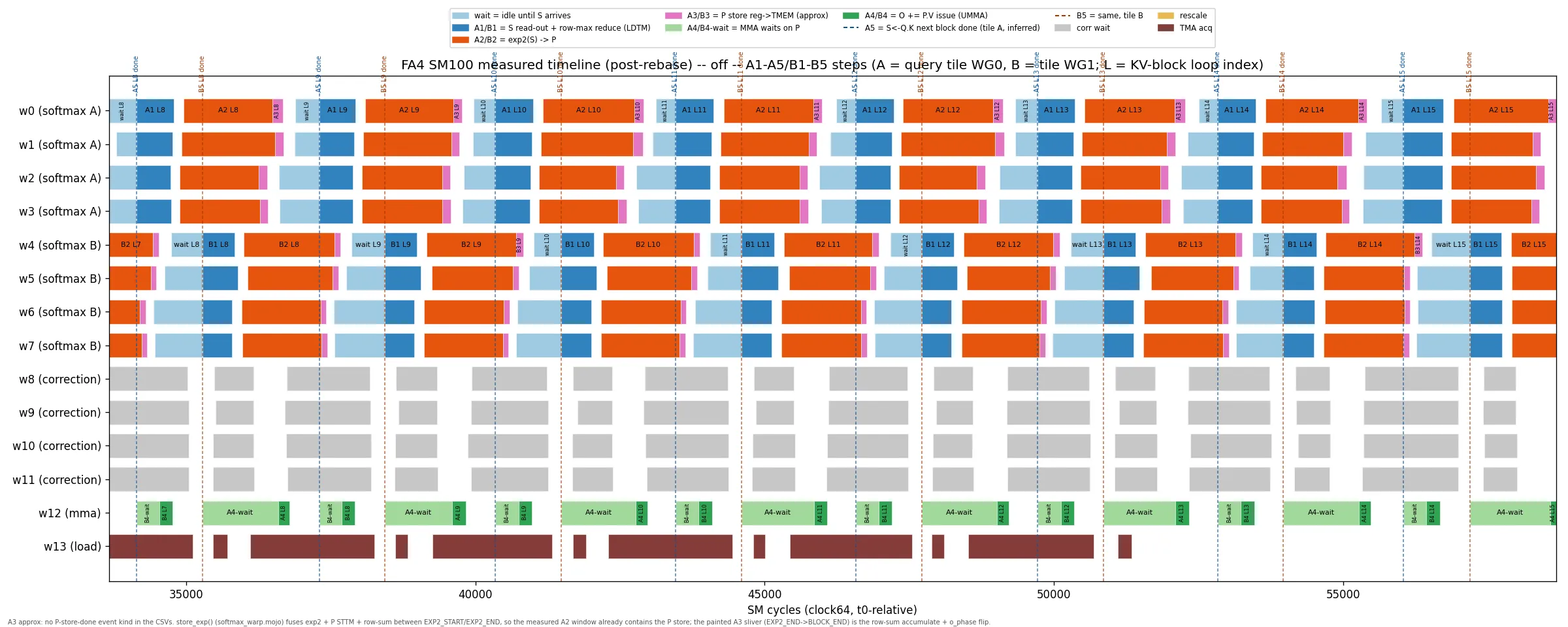 Zoomed dense gantt: repeating wait → A1 → A2 → A3 pattern per softmax warp across KV blocks L8 to L15, with tile-B steps offset half a period