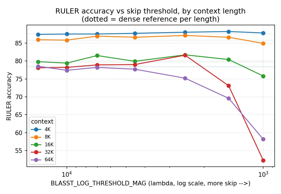 RULER accuracy vs skip threshold by context length: 4K and 8K flat at all thresholds, 16K stable to MAG 2500, 32K and 64K holding near dense until MAG 1500–1000 where they collapse