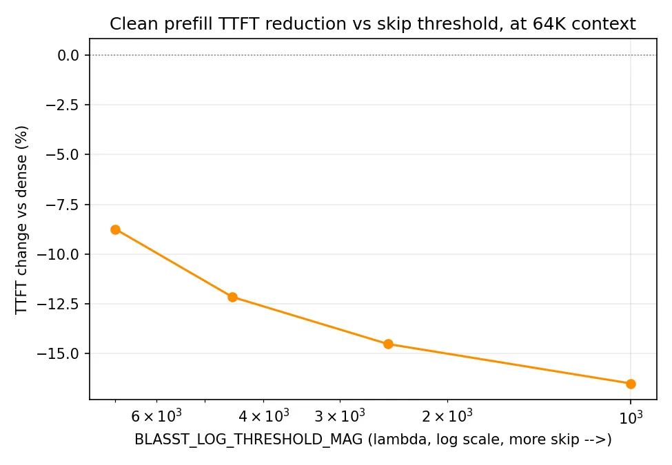 Clean prefill TTFT reduction vs skip threshold at 64K context, growing smoothly from about −9% to −16.5% as the threshold loosens